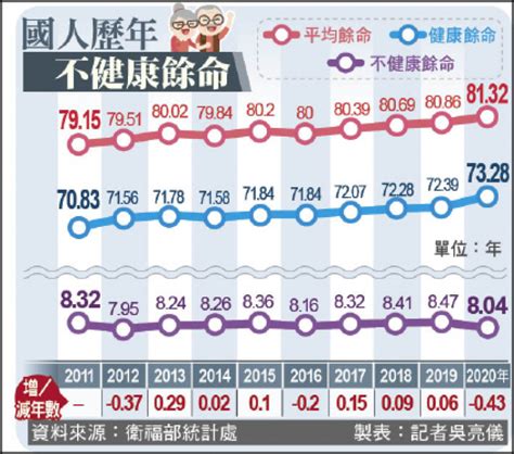 2022平均餘命|113年第34週內政統計通報 (112年國人平均壽命80.2歲，較111年。